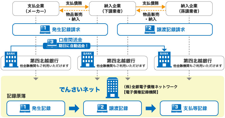 でんさいネットを利用した電子記録債権(でんさい)取引イメージ図