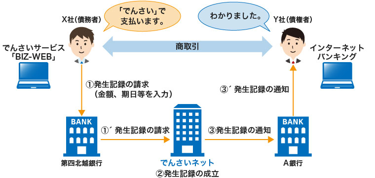 でんさいの発生(債務者請求方式)のイメージ図