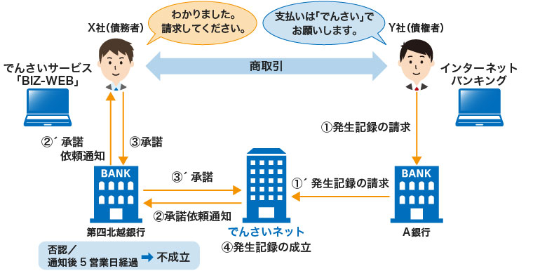 でんさいの発生(債権者請求方式)のイメージ図