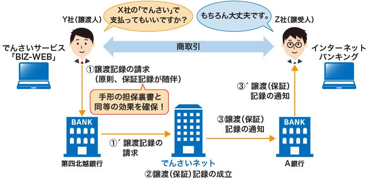 でんさいの譲渡のイメージ図