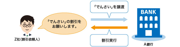 でんさいの割引のイメージ図