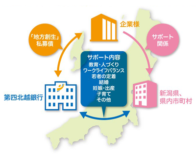 【イメージ】地方創生私募債