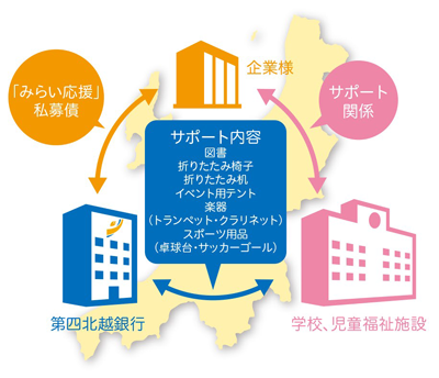 【イメージ】みらい応援私募債