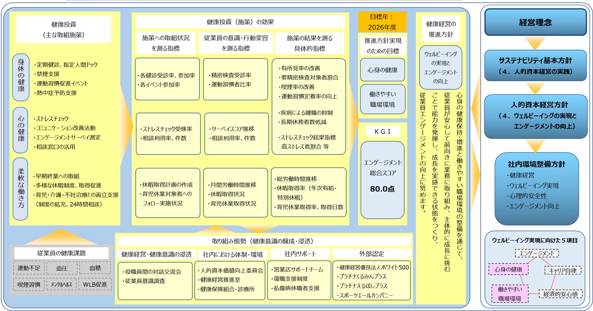 ＜健康経営戦略マップ＞