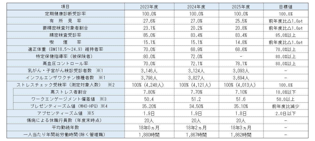 ＜健康保持・増進に関する主要項目推移（抜粋）＞