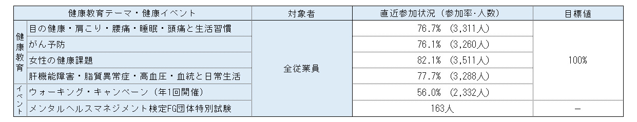 ＜健康教育・健康イベントに関する実施状況（抜粋）＞