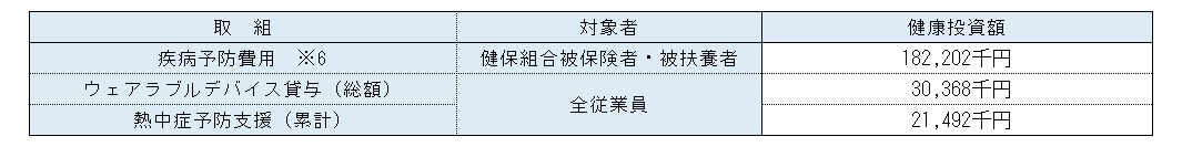 ＜健康関連施策への投資（抜粋）＞