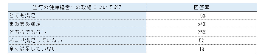 ＜健康経営の取組みに関するアンケート（抜粋）＞