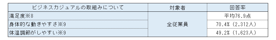 ＜健康経営の取組みに関するアンケート（抜粋）＞
