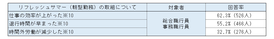 ＜健康経営の取組みに関するアンケート（抜粋）＞