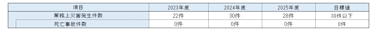 ＜業務上災害発生状況＞