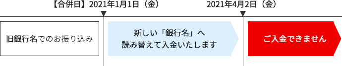 旧銀行名でのお振り込み 【合併日】2021年1月1日（金）新しい「銀行名」へ読み替えて入金いたします 2021年4月2日（金）ご入金できません