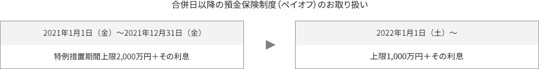 合併日以降の預金保険制度（ペイオフ）のお取り扱い