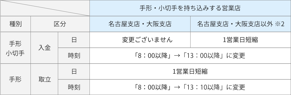 〈手形交換所名が「群馬中央」かつ支払場所が「第四北越銀行以外」の手形・小切手の変更内容〉