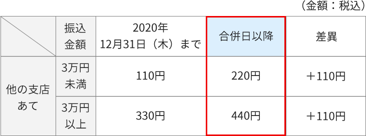 （金額：税込）他の支店あて 振込金額 3万円未満 3万円以上 2020年12月31日（木）まで 110円 330円 合併日以降 220円 440円 差異 +110円 +110円