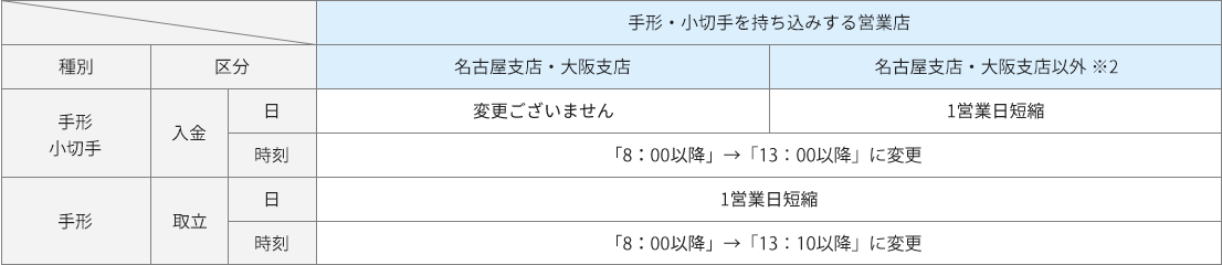 〈手形交換所名が「群馬中央」かつ支払場所が「第四北越銀行以外」の手形・小切手の変更内容〉