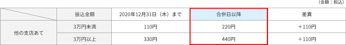 （金額：税込）他の支店あて 振込金額 3万円未満 3万円以上 2020年12月31日（木）まで 110円 330円 合併日以降 220円 440円 差異 +110円 +110円