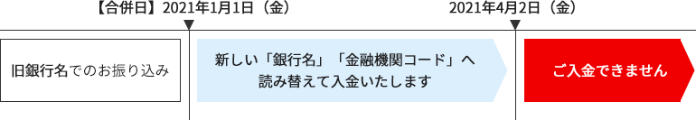 旧銀行名でのお振り込み 【合併日】2021年1月1日（金）新しい「銀行名」へ読み替えて入金いたします 2021年4月2日（金）ご入金できません