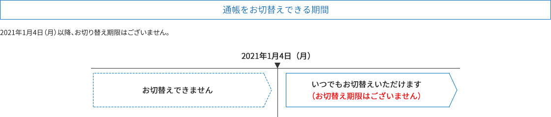 通帳をお切替えできる期間 2021年1月4日（月）以降、お切り替え期限はございません。 お切替えできません 2021年1月4日（月） いつでもお切替えいただけます （お切替え期限はございません）