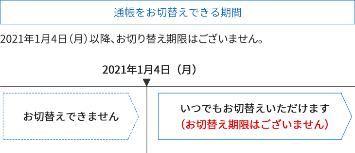 通帳をお切替えできる期間 2021年1月4日（月）以降、お切り替え期限はございません。 お切替えできません 2021年1月4日（月） いつでもお切替えいただけます （お切替え期限はございません）