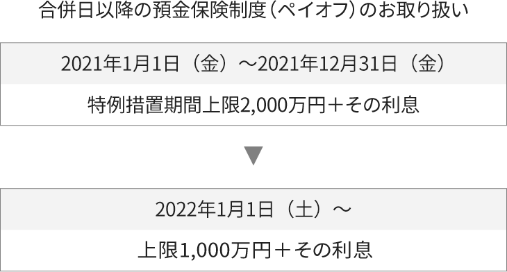 合併日以降の預金保険制度（ペイオフ）のお取り扱い