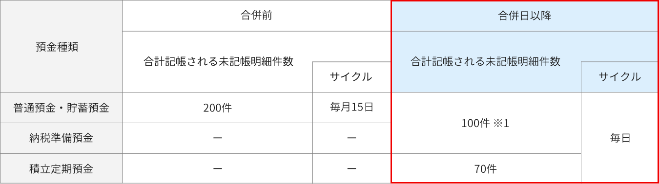 合計記帳される未記帳明細件数