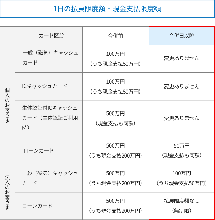 1日の払戻限度額・現金支払限度額