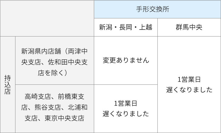 払い戻しまでにかかる日数