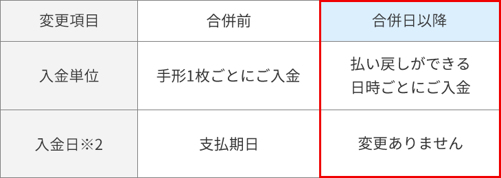 支払期日の6営業日前に取立のご依頼をいただいた手形