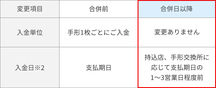 支払期日の5営業日前から前営業日の間に取立のご依頼をいただいた手形のうち手形交換等により決済可能な手形