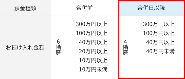 預金残高により適用される預金金利の金額階層