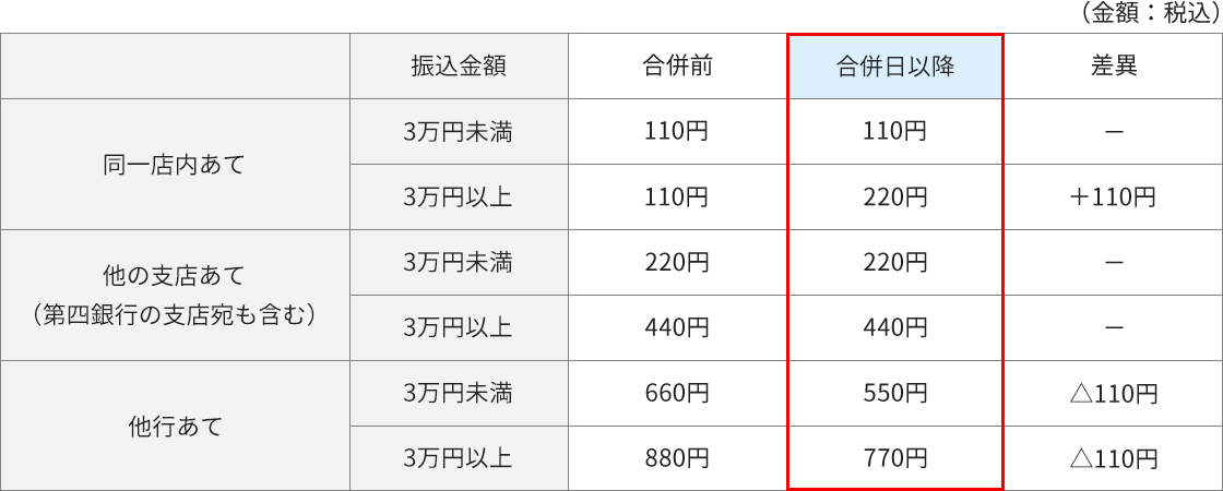 合併日以降の振込手数料