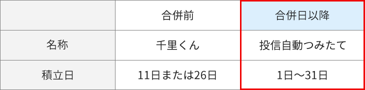 積立型投資信託の名称