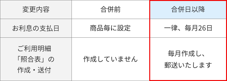 お利息の支払日、ご利用明細「照合表」の作成・送付