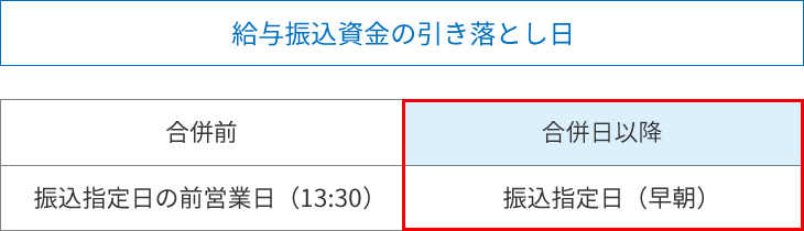 給与振込資金の引き落とし日