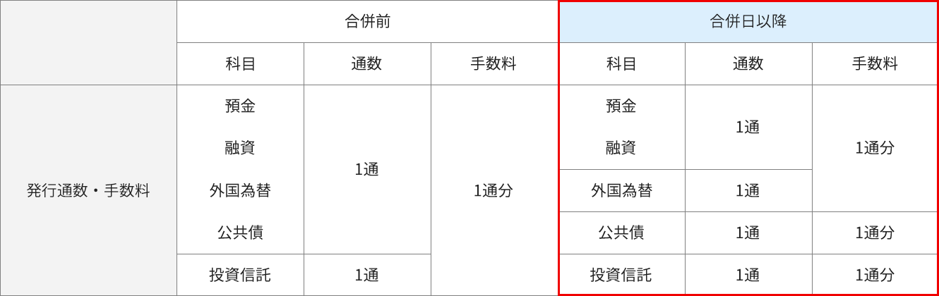 発行通数・手数料の変更