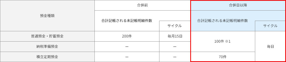 合計記帳される未記帳明細件数