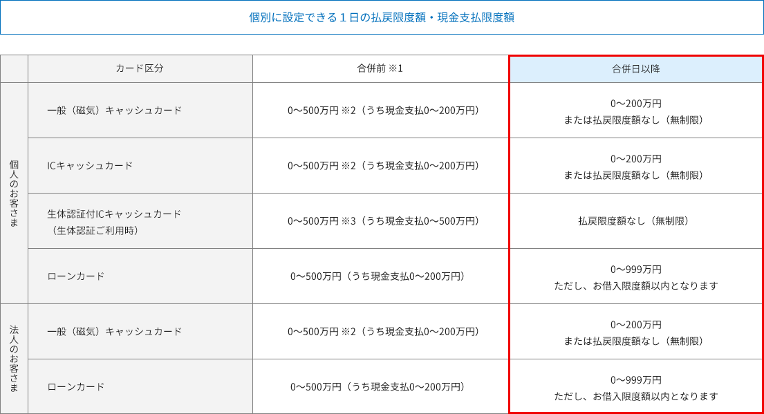 個別に設定できる1日の払戻限度額・現金支払限度額