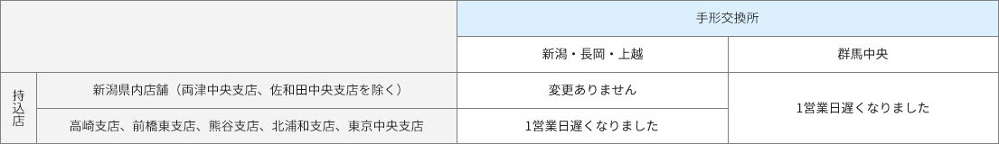 払い戻しまでにかかる日数