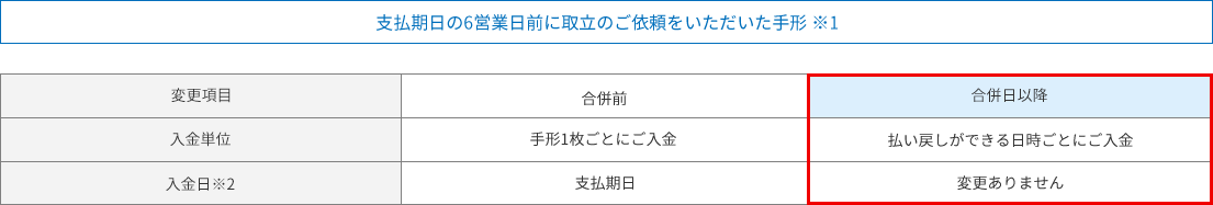 支払期日の6営業日前に取立のご依頼をいただいた手形