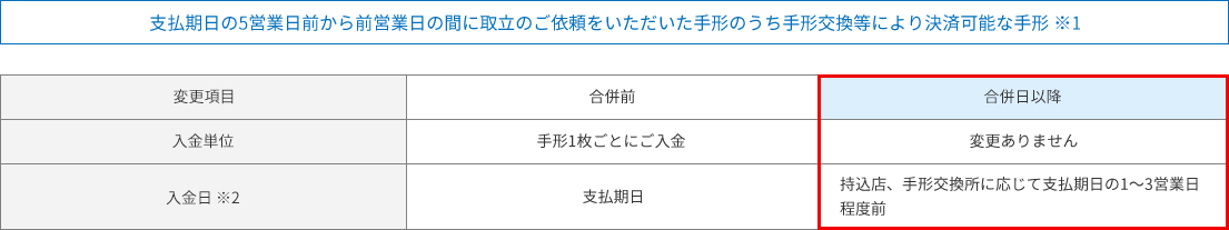 支払期日の5営業日前から前営業日の間に取立のご依頼をいただいた手形のうち手形交換等により決済可能な手形