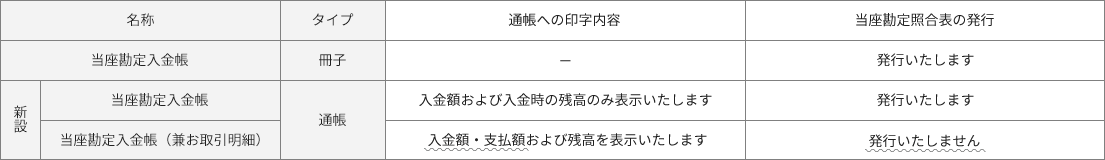 「当座勘定入金帳」の印字内容・当座勘定照合表の発行