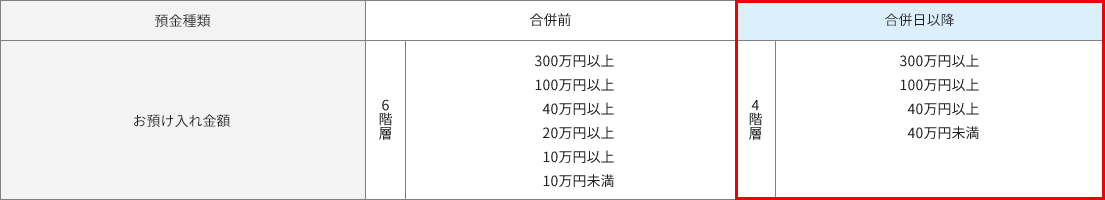 預金残高により適用される預金金利の金額階層