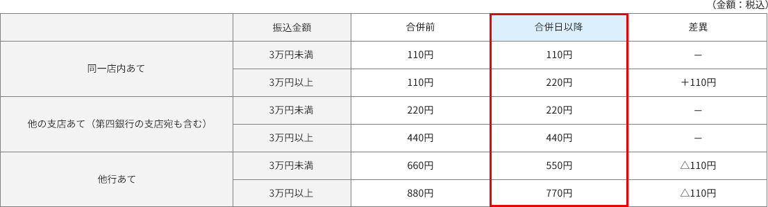 合併日以降の振込手数料