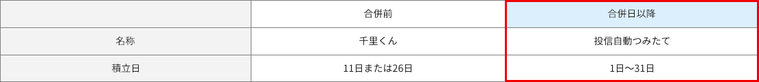 積立型投資信託の名称