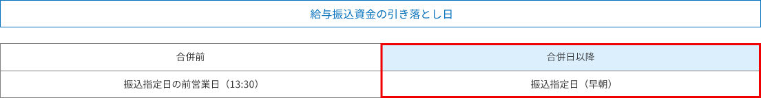 給与振込資金の引き落とし日