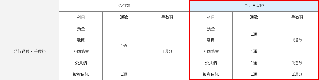 発行通数・手数料の変更