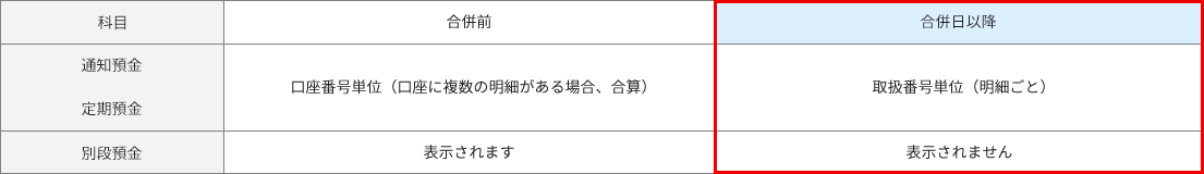 表示内容の変更