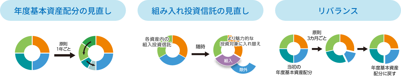 資産配分の見直し・組み入れ投資信託の見直し・リバランスのグラフ