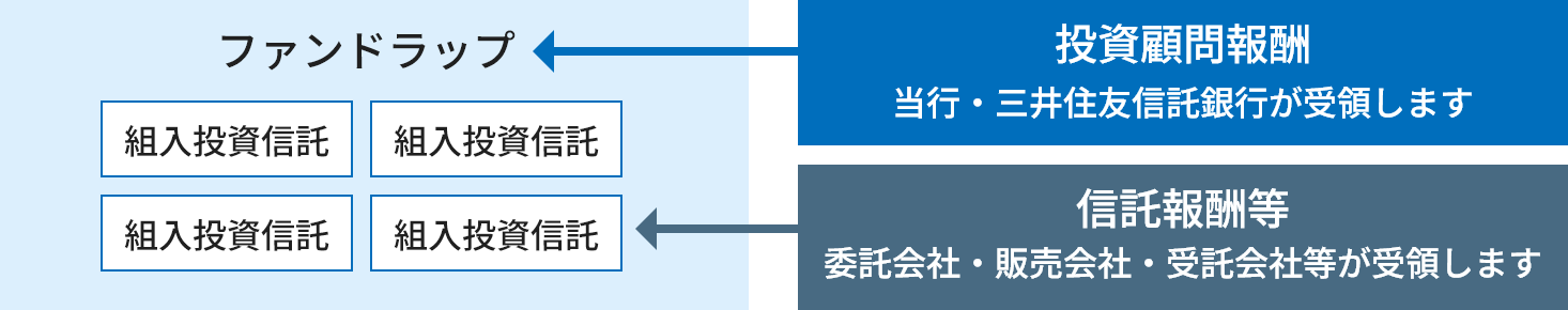 投資顧問報酬と組入投資信託に係る信託報酬等の関係